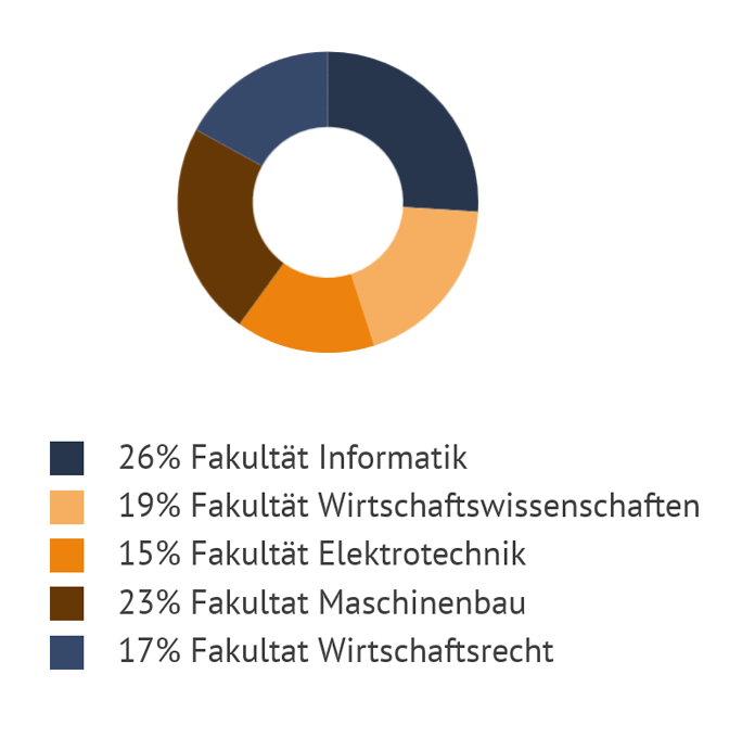 Kreisdiagramm mit folgender Aufteilung: 26% Fakultät Informatik 19% Fakultät Wirtschaftswissenschaften 15% Fakultät Elektrotechnik 23% Fakultat Maschinenbau 17% Fakultat Wirtschaftsrecht