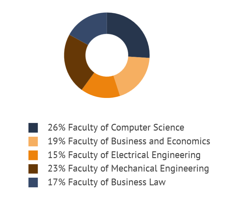 Pie chart with the following breakdown: 26% Faculty of Computer Science 19% Faculty of Economics 15% Faculty of Electrical Engineering 23% Faculty of Mechanical Engineering 17% Faculty of Business Law