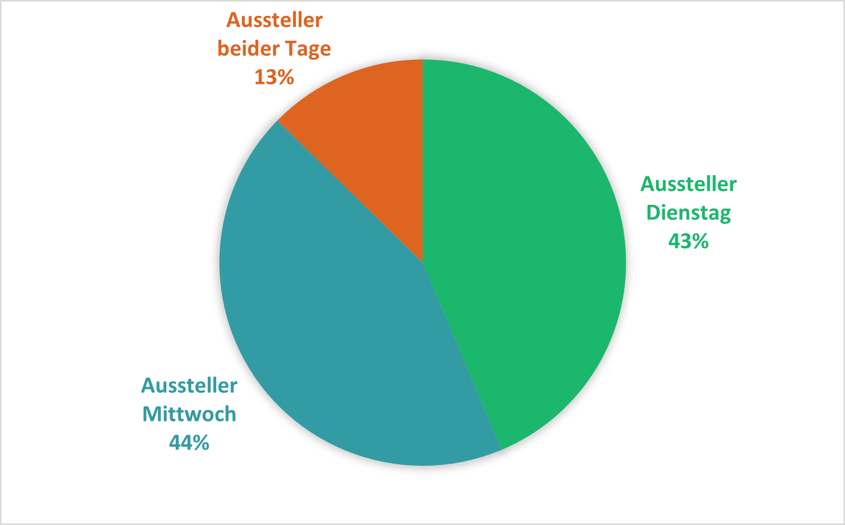 Pie chart showing the distribution of exhibitors at the Schmalkalden Career Fair: 44% on Wednesday, 43% on Tuesday, 13% on both days.