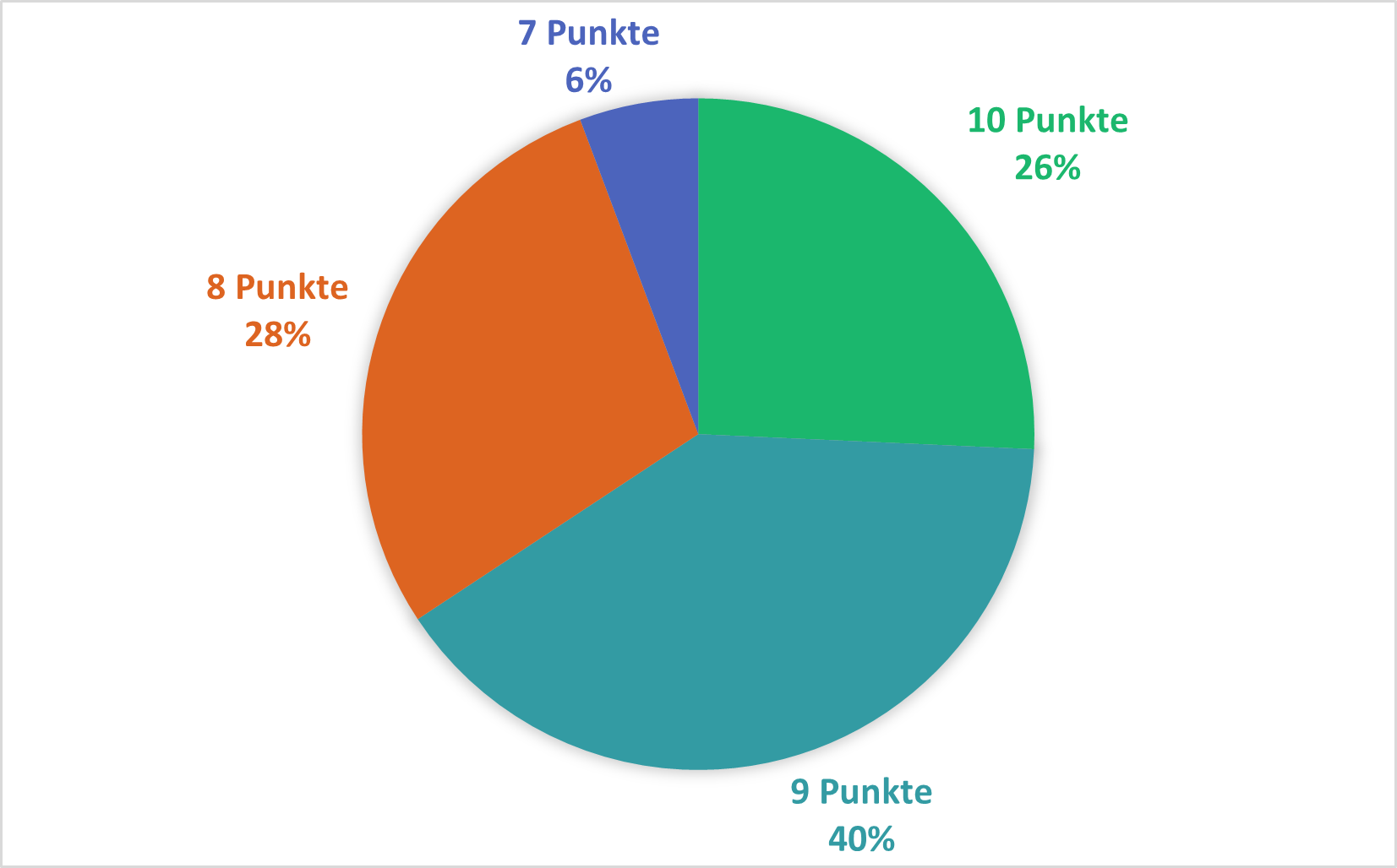 Pie chart showing the distribution of points: 6% with 7 points, 28% with 8 points, 40% with 9 points and 26% with 10 points.