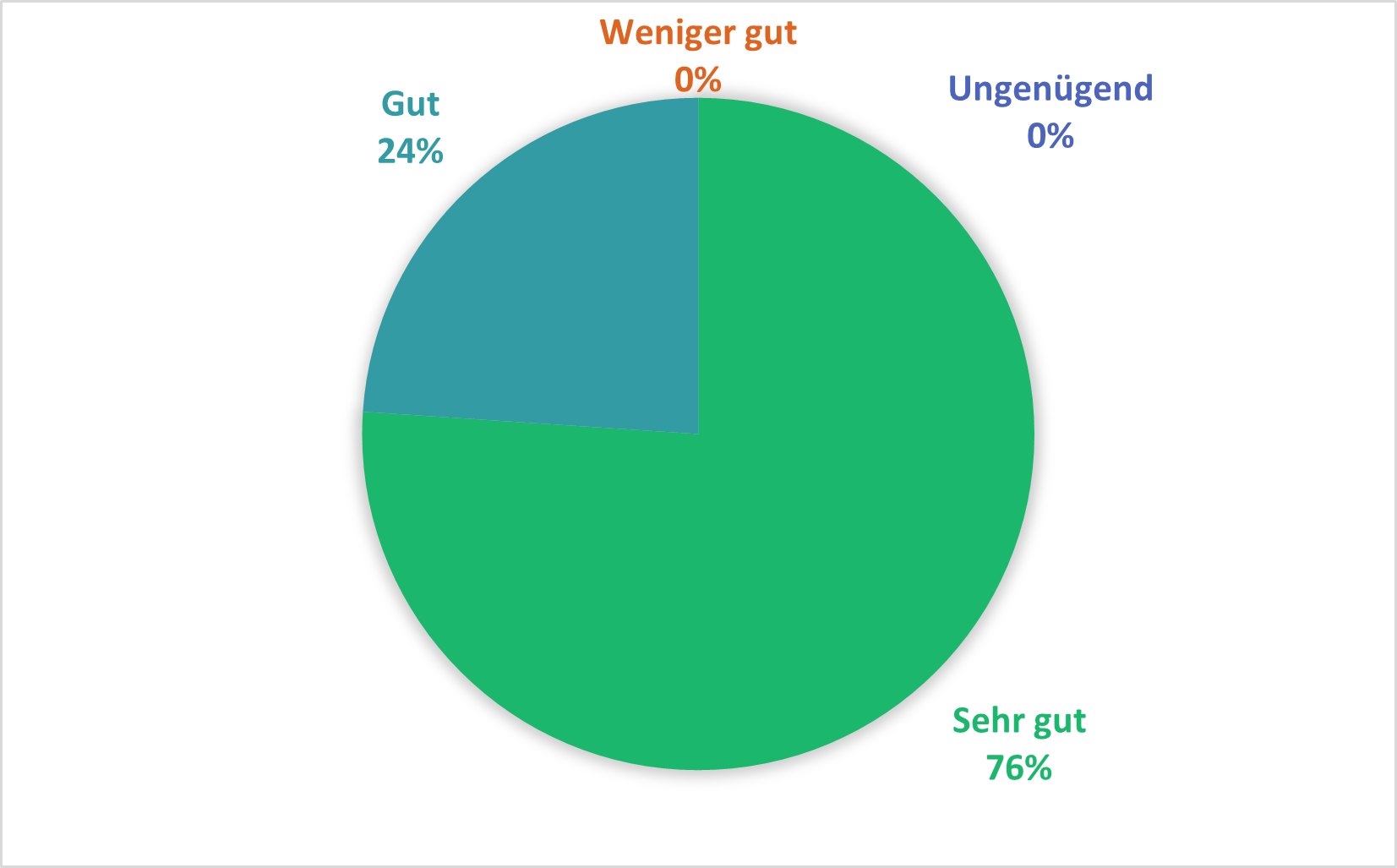 Pie chart with ratings in German: 76% 'Very good' in green, 24% 'Good' in turquoise, 0% 'Less good' in orange, 0% 'Unsatisfactory' in blue.