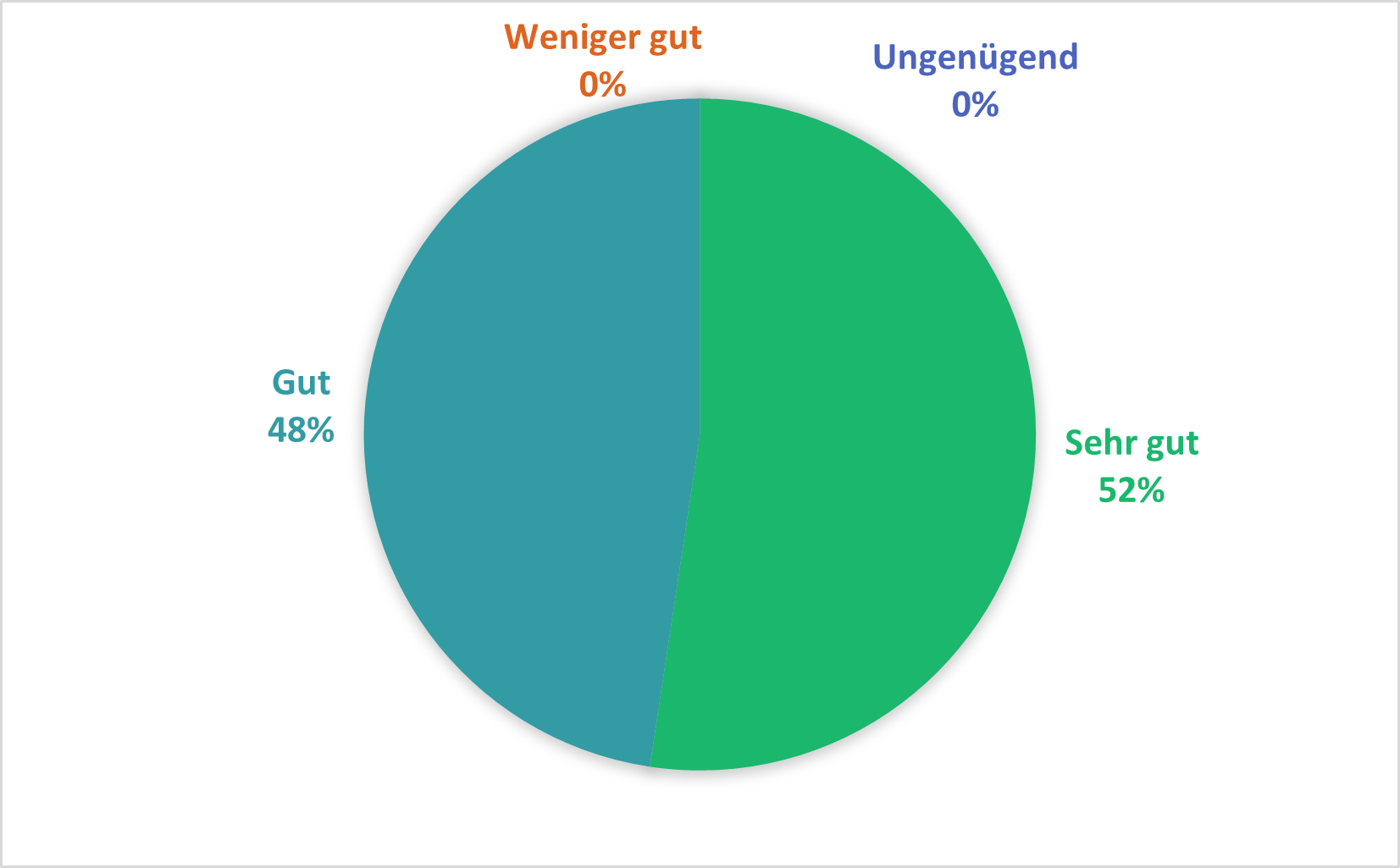 Pie chart with four rating levels: 52% 'Very good' in green, 48% 'Good' in blue, 0% 'Less good' in orange, 0% 'Unsatisfactory' in blue. The majority of ratings are positive.