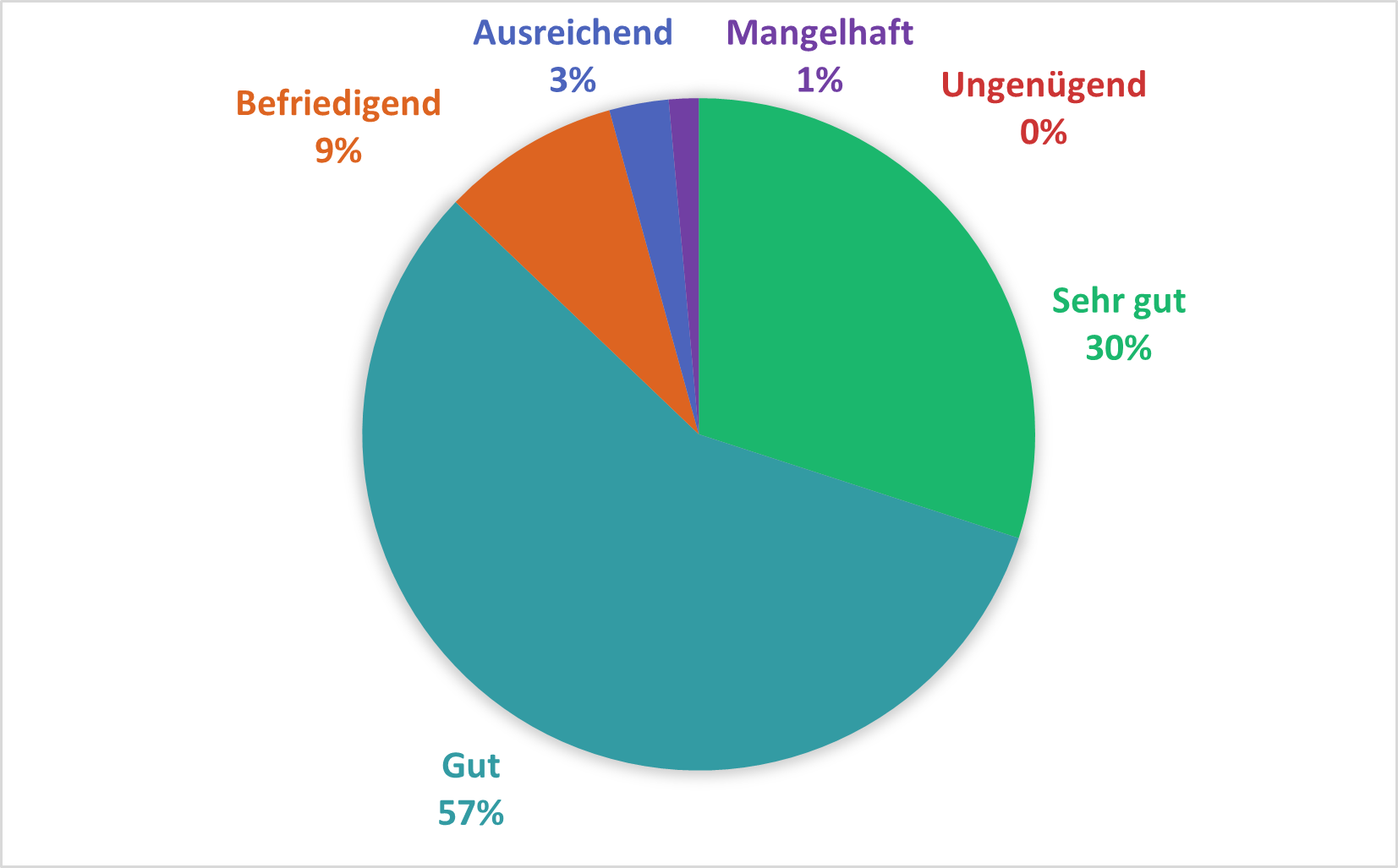 Pie chart with six rating levels: 57% "Good" (light blue), 30% "Very good" (green), 9% "Satisfactory" (orange), 3% "Sufficient" (blue), 1% "Poor" (purple), 0% "Unsatisfactory" (red). The majority of ratings are positive, with a focus on "Good" and "Very good."