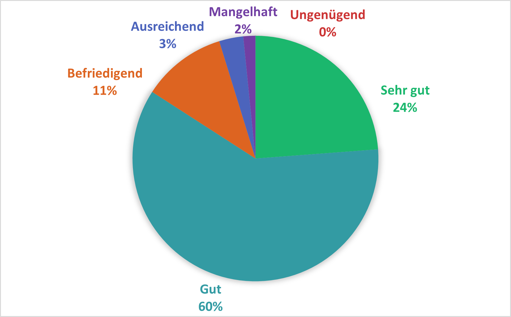 Pie chart with six rating levels: 60% "Good" (turquoise), 24% "Very good" (green), 11% "Satisfactory" (orange), 3% "Sufficient" (blue), 2% "Poor" (purple), 0% "Unsatisfactory" (red). The majority of ratings are positive, with a focus on "Good" and "Very good."