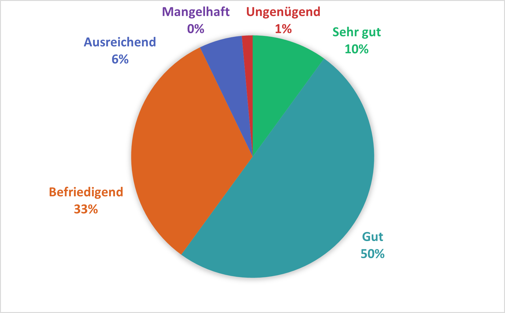 Pie chart with six rating levels: 50% "Good" (turquoise), 33% "Satisfactory" (orange), 6% "Sufficient" (blue), 0% "Poor" (purple), 1% "Unsatisfactory" (red), 10% "Very good" (green). Ratings are predominantly "Good" and "Satisfactory," with a few negative feedback.