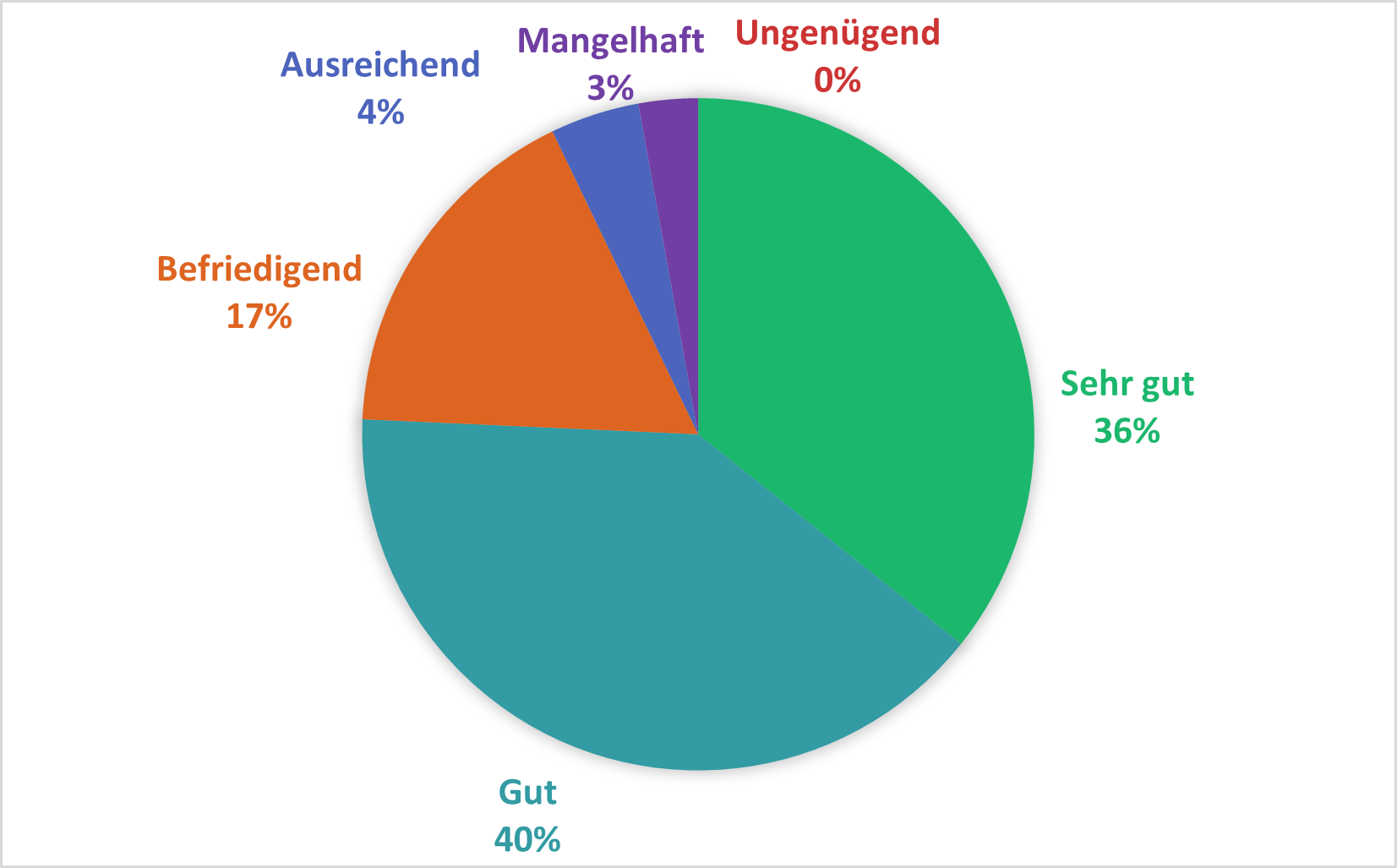 Pie chart with six rating levels: 40% "Good" (turquoise), 36% "Very good" (green), 17% "Satisfactory" (orange), 4% "Sufficient" (blue), 3% "Poor" (purple), 0% "Unsatisfactory" (red). The ratings are predominantly positive, with a focus on "Good" and "Very good."