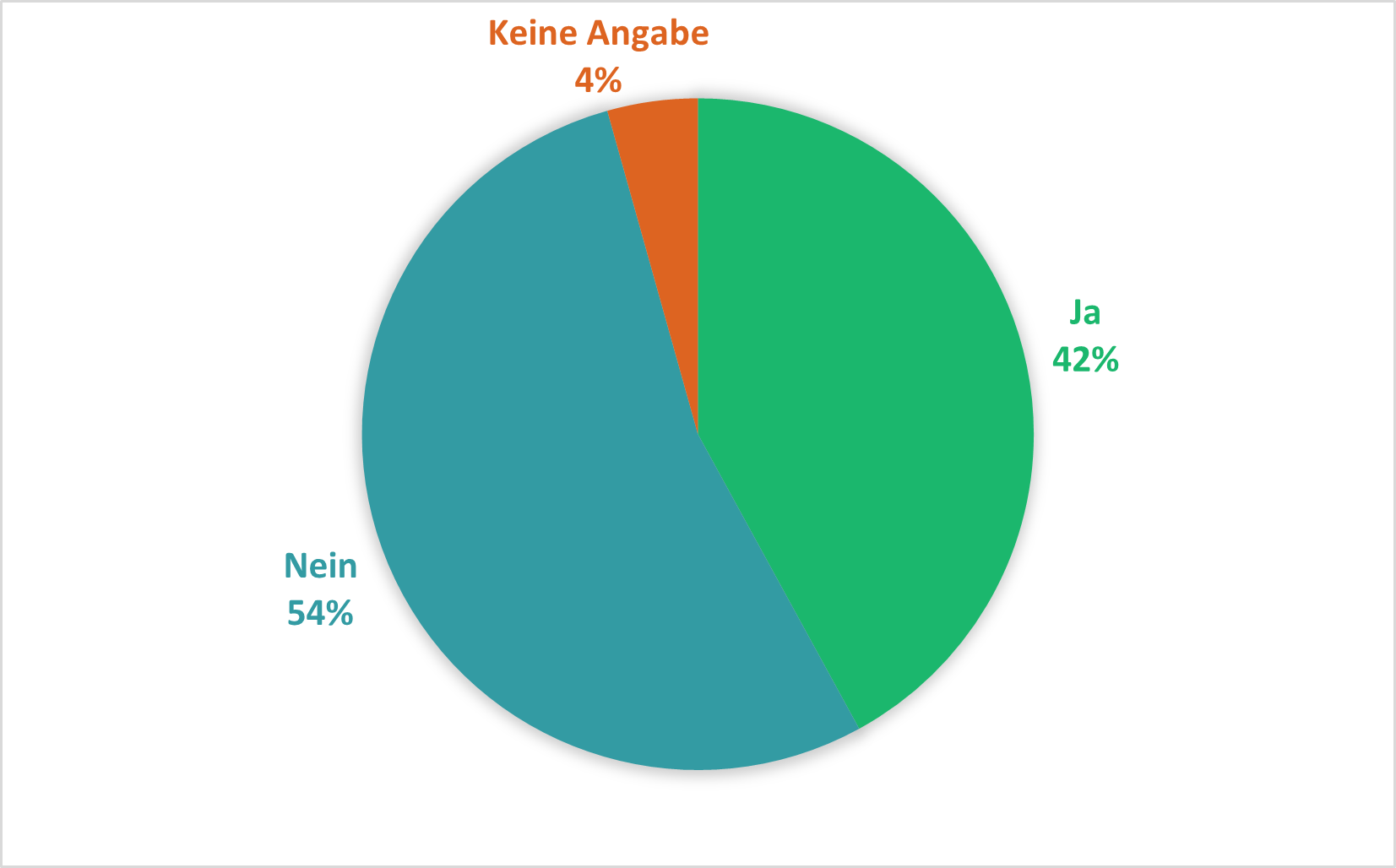 Pie chart with three possible answers: 54% "No" (blue), 42% "Yes" (green), 4% "No answer" (orange). The majority of respondents answered "No," followed by "Yes," while only a few did not provide an answer.
