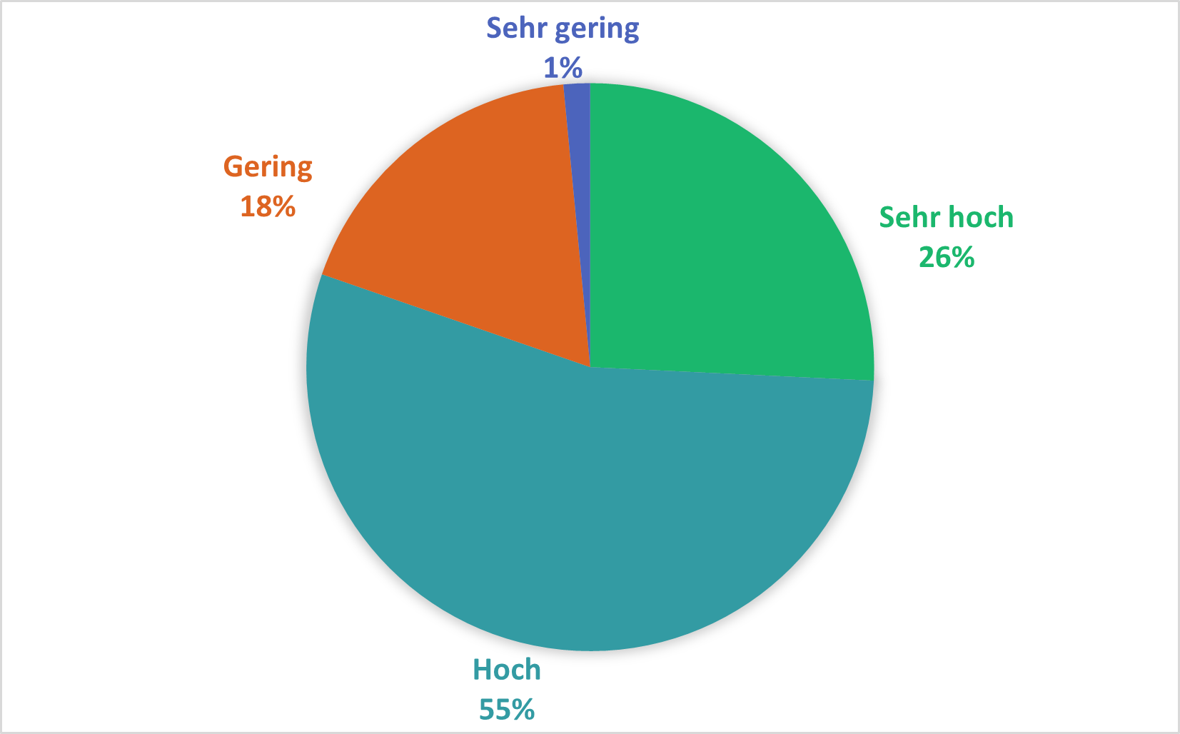 Pie chart with four rating levels: 55% "High" (turquoise), 26% "Very High" (green), 18% "Low" (orange), 1% "Very Low" (dark blue). The majority of ratings are in the upper range, with a clear emphasis on "High."