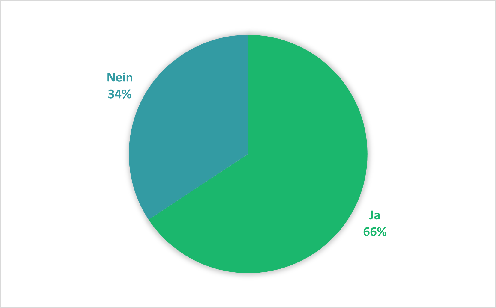 Pie chart with two possible answers: 66% "Yes" (green), 34% "No" (turquoise). The majority of respondents answered "Yes," indicating a predominantly affirmative attitude.