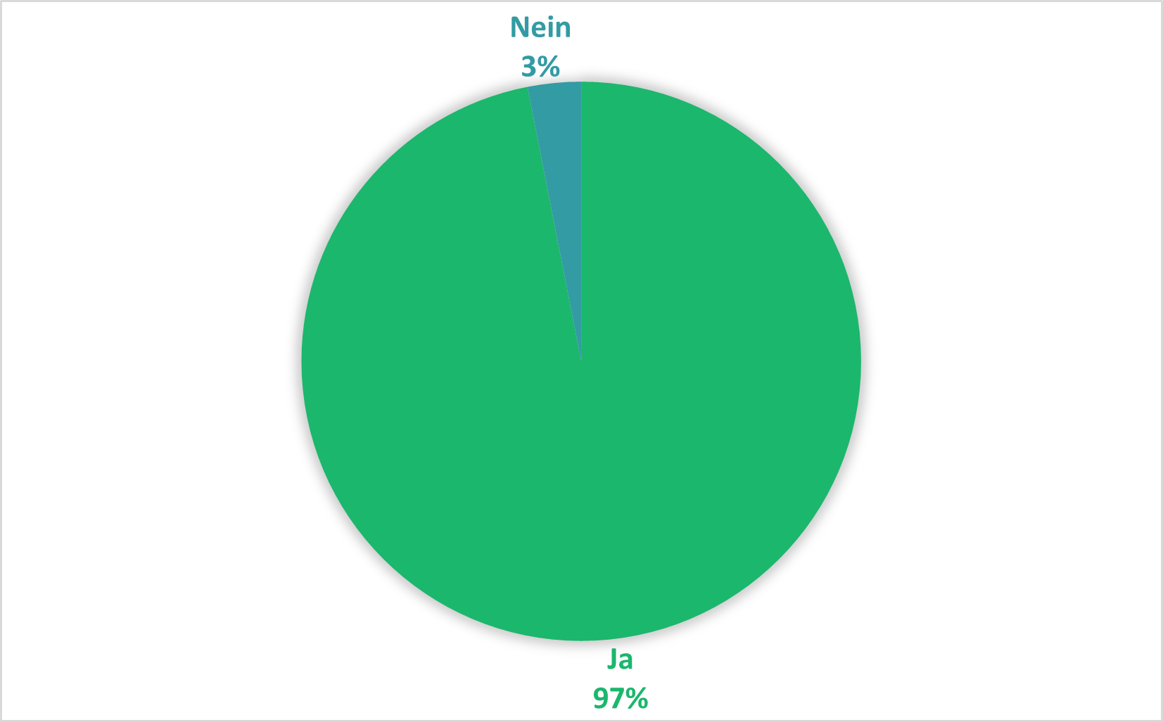 Pie chart with two possible answers: 97% "Yes" (green), 3% "No" (blue). The overwhelming majority of respondents answered "Yes," indicating clear agreement.