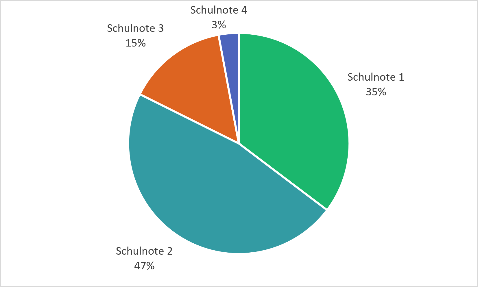 12  Anzahl Gespräche