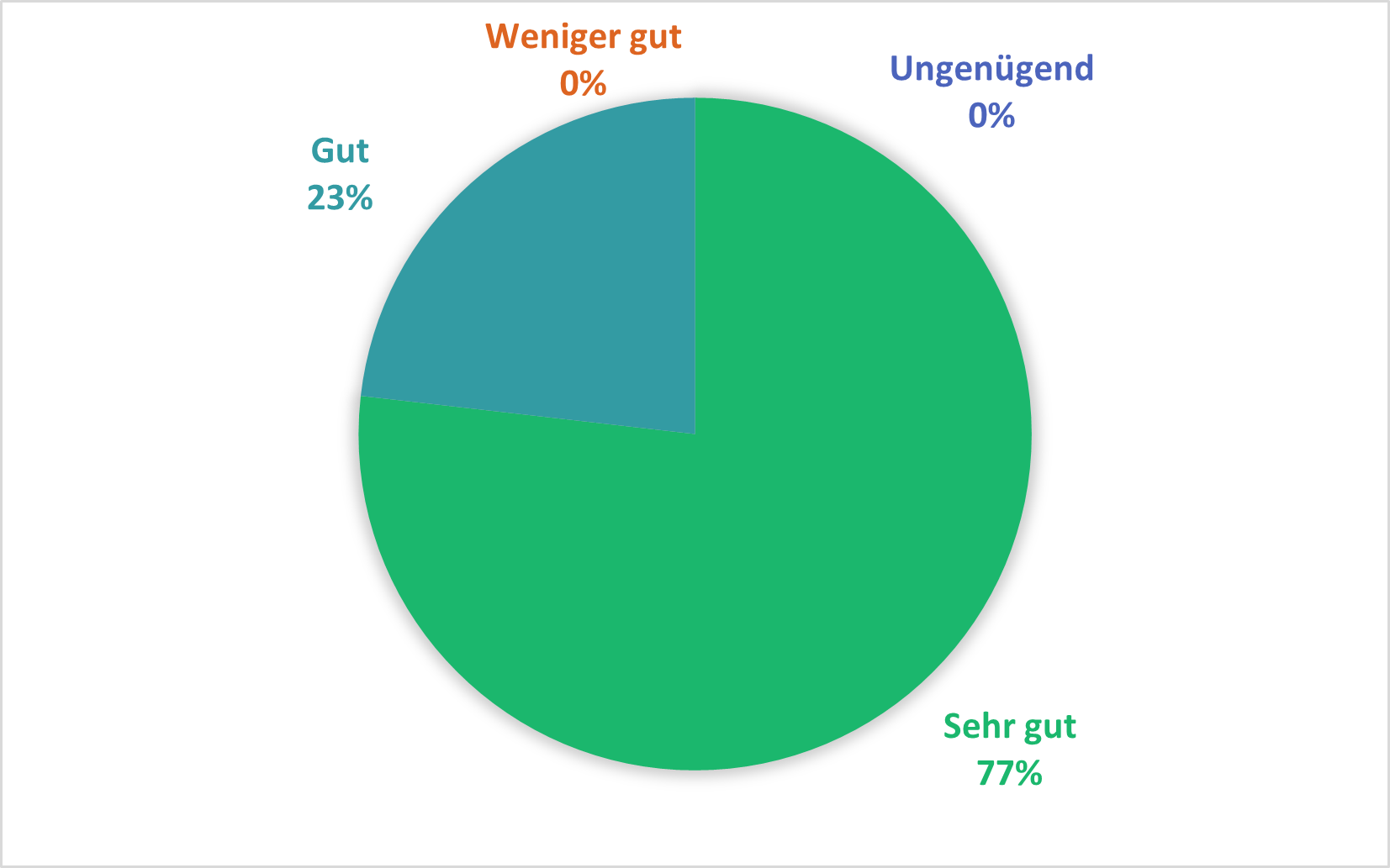 Kreisdiagramm zur Bewertung: 77 % Sehr gut, 23 % Gut, 0 % Weniger gut, 0 % Ungenügend.
