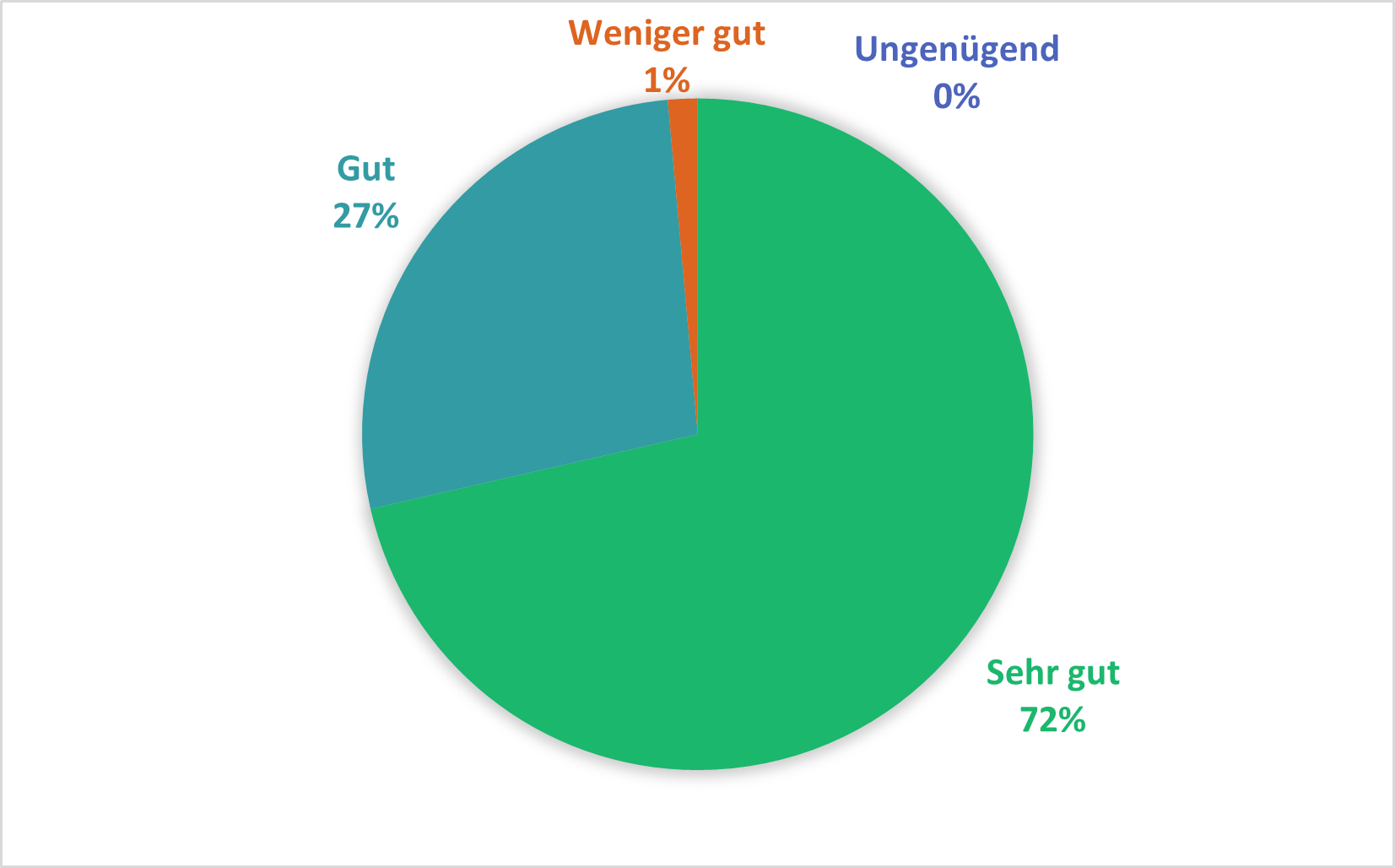 Kreisdiagramm mit vier Bewertungsstufen auf Deutsch: 72 % 'Sehr gut' in Grün, 27 % 'Gut' in Türkis, 1 % 'Weniger gut' in Orange, 0 % 'Ungenügend' in Blau.