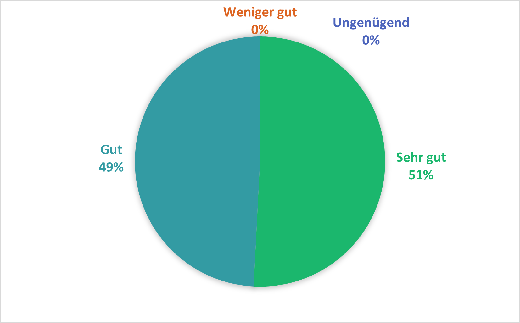 Kreisdiagramm mit vier Bewertungsstufen: 51 % 'Sehr gut' in Grün, 49 % 'Gut' in Blau, 0 % 'Weniger gut' in Orange, 0 % 'Ungenügend' in Blau. Die Bewertungen sind durchweg positiv.