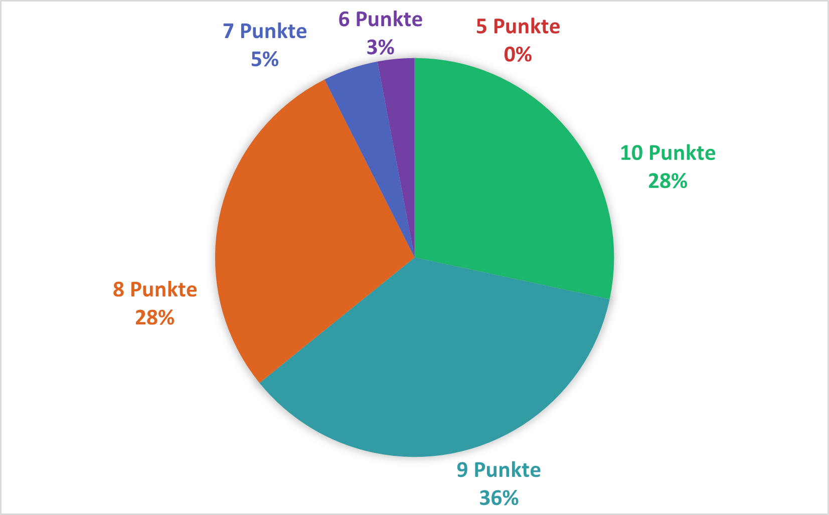 Kreisdiagramm mit sechs Punktwerten: 0 % für 5 Punkte (Rot), 3 % für 6 Punkte (Lila), 5 % für 7 Punkte (Blau), 28 % für 8 Punkte (Orange), 36 % für 9 Punkte (Türkis), 28 % für 10 Punkte (Grün). Die meisten Bewertungen liegen bei 9 und 10 Punkten.