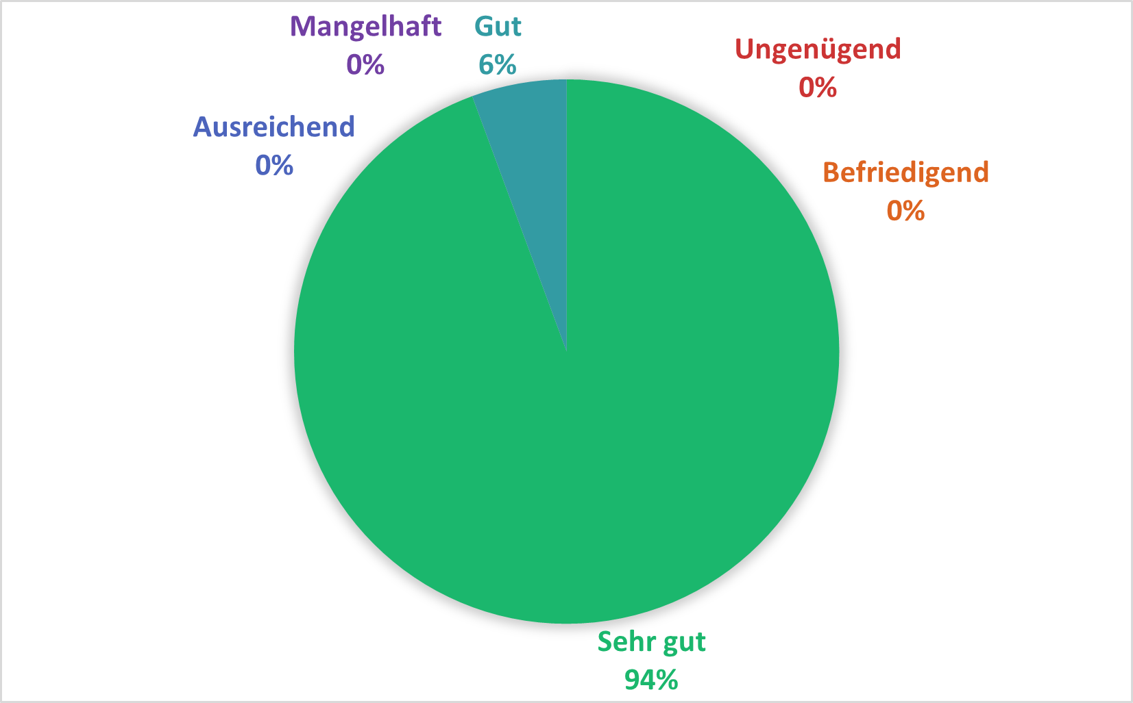 Kreisdiagramm mit sechs Bewertungsstufen: 94 % 'Sehr gut' in Grün, 6 % 'Gut' in Türkis, 0 % 'Befriedigend', 'Ausreichend', 'Mangelhaft' und 'Ungenügend'. Die Bewertungen sind fast ausschließlich sehr positiv.