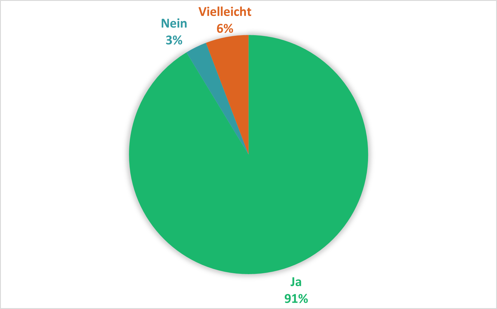 Kreisdiagramm mit drei Antwortmöglichkeiten: 91 % „Ja“ (grün), 6 % „Vielleicht“ (orange), 3 % „Nein“ (blau). Die große Mehrheit der Befragten hat mit „Ja“ geantwortet, was auf eine klare Zustimmung hindeutet. Nur wenige haben sich unsicher oder ablehnend geäußert.